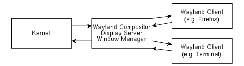 Wayland desktop stack diagram